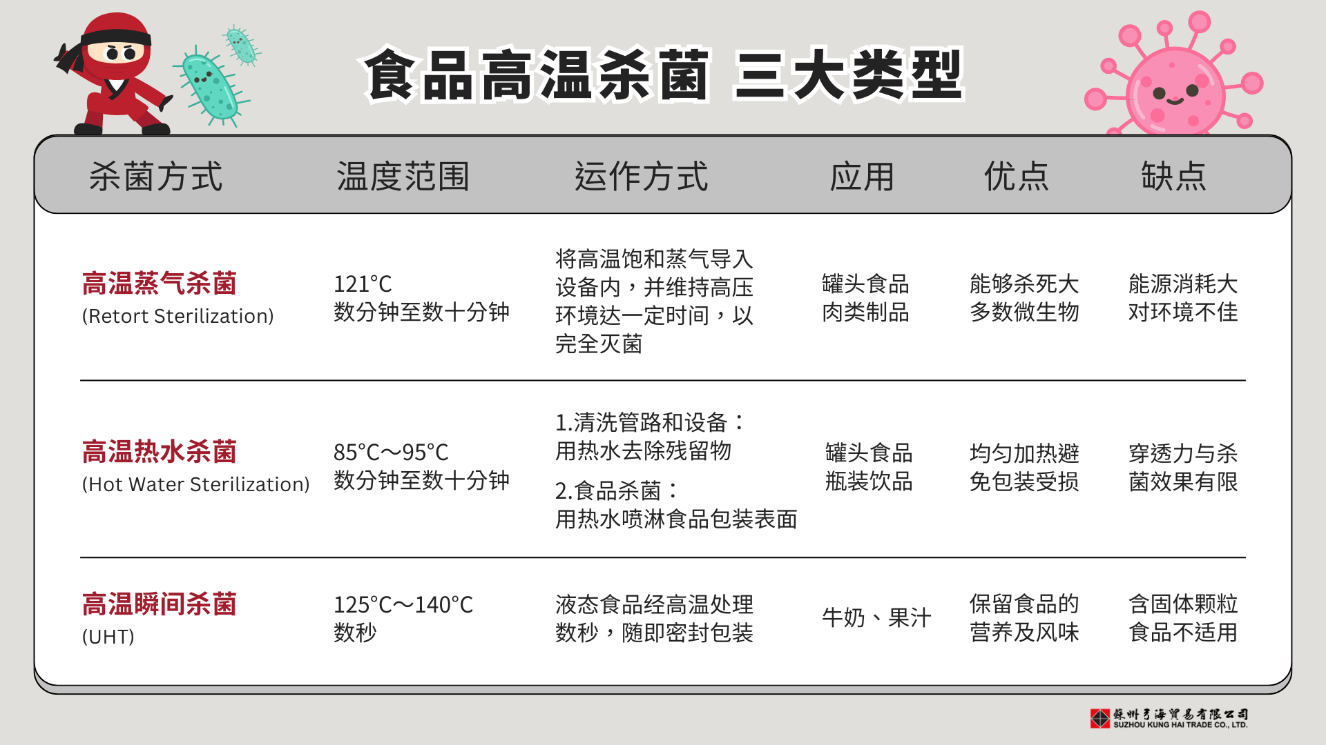 食品高温杀菌包含三大类型
