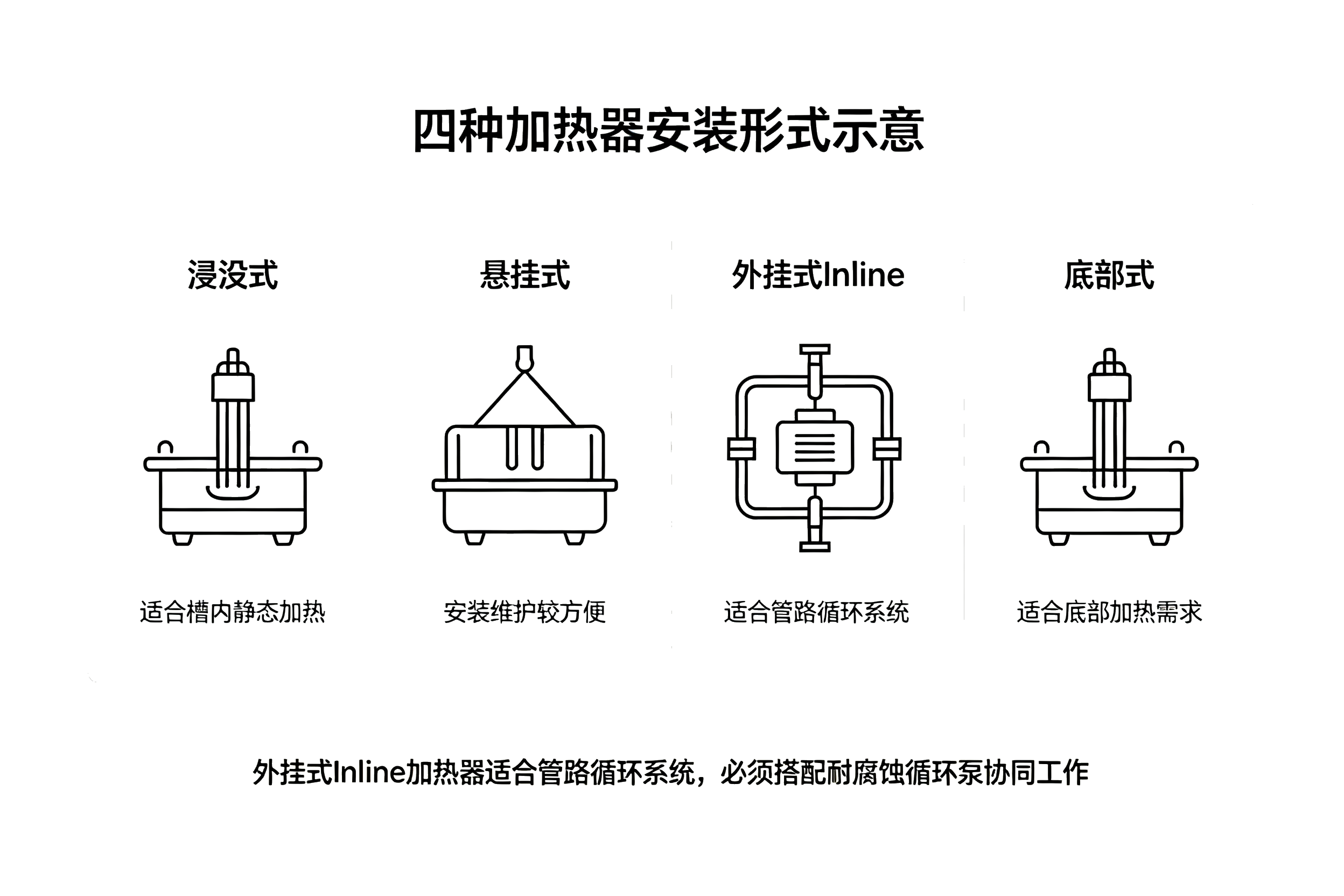 四种加热器安装形式示意图解,浸没、悬挂、外挂 Inline、底部式适用场景示意