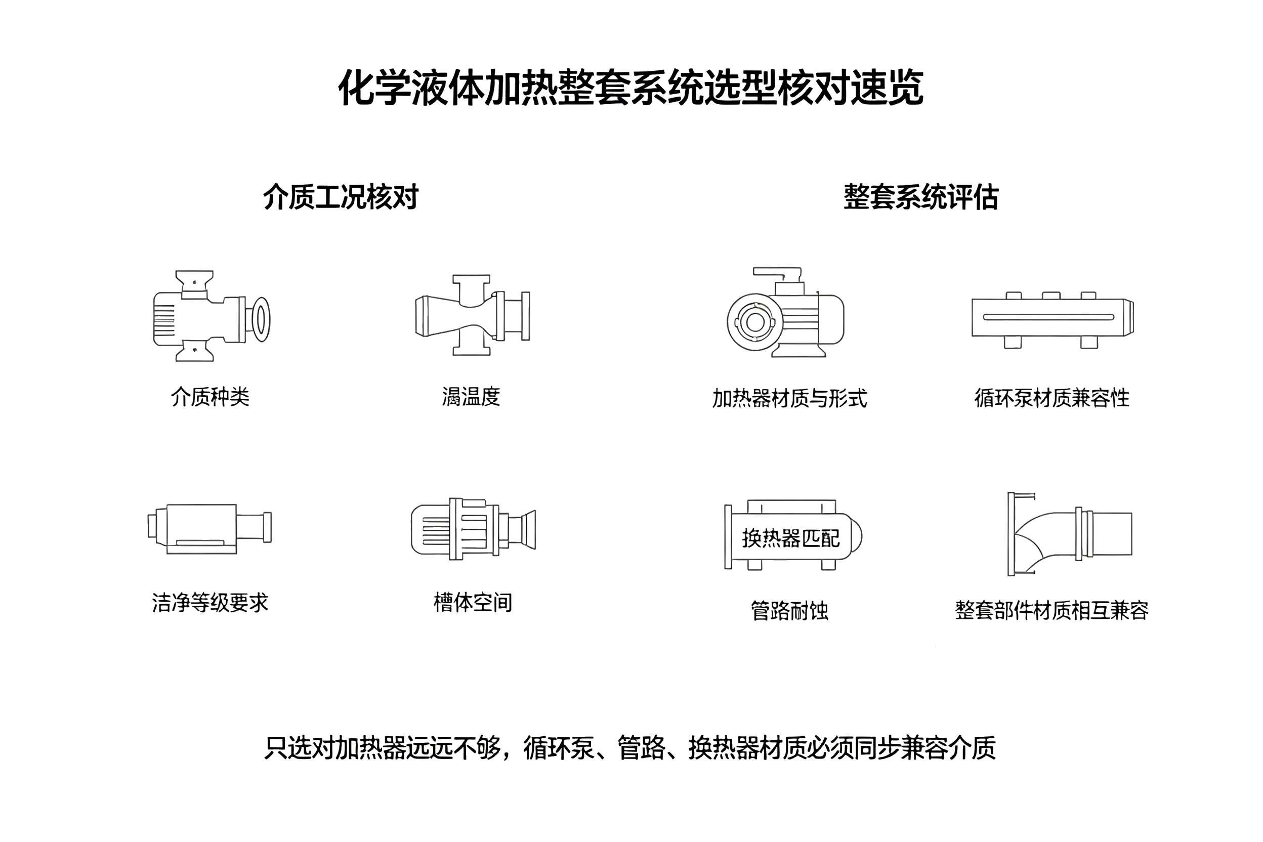 化学液体加热整套系统选型核对速览卡片,加热器、泵、换热器材质匹配核对对照表