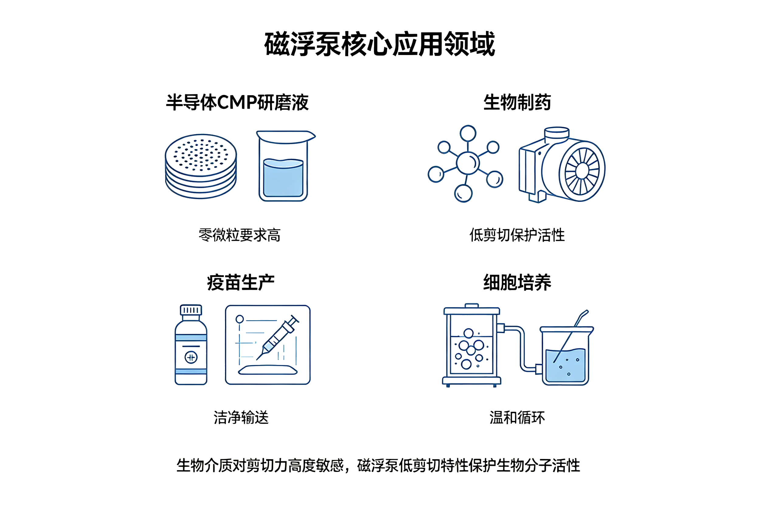 磁浮泵核心应用领域图解,半导体 CMP 研磨液、生物制药蛋白细胞输送工况示意