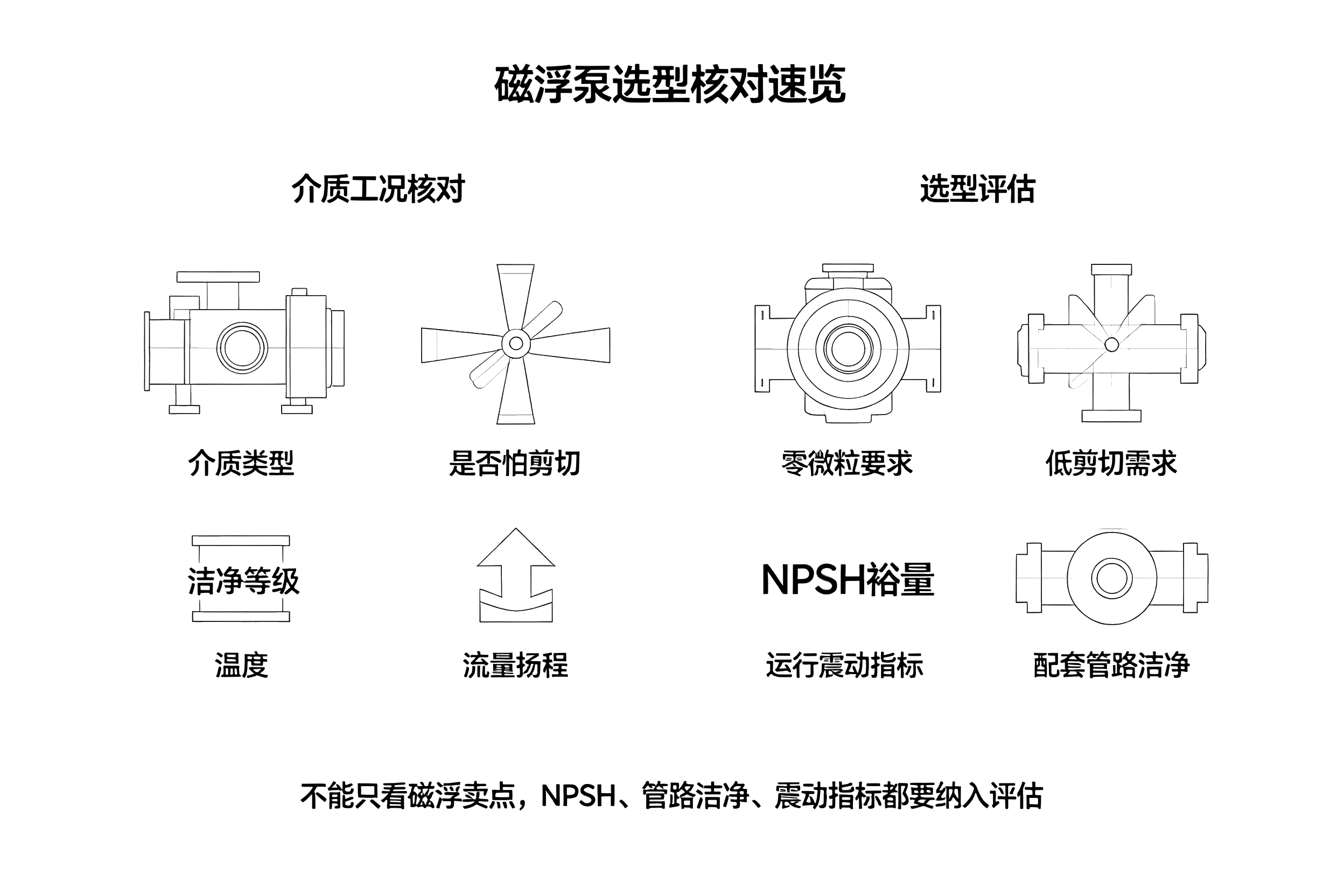 磁浮泵选型核对速览卡片,介质剪切敏感性、洁净等级、NPSH、震动指标核对对照表