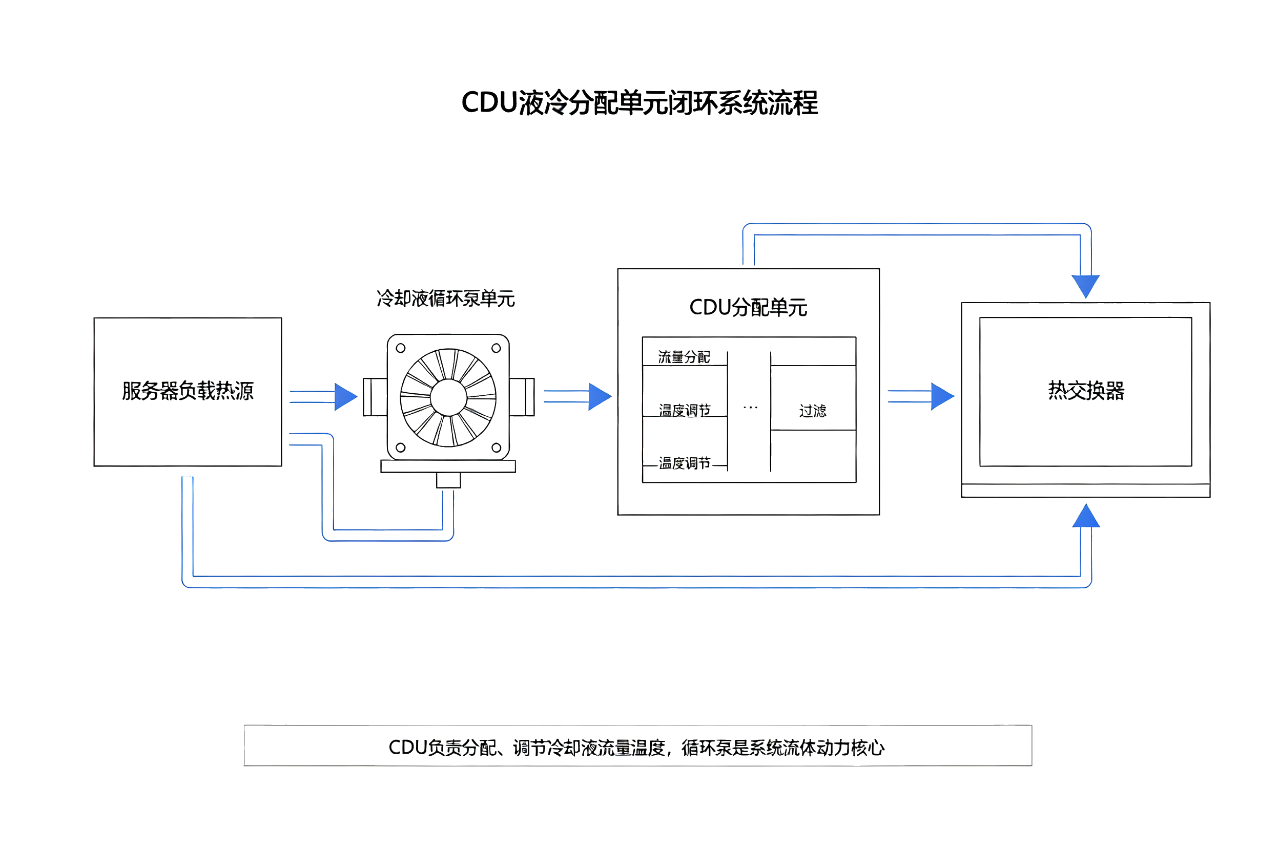 CDU 液冷分配单元闭环系统流程简图,负载‑CDU‑换热器冷却液循环图解