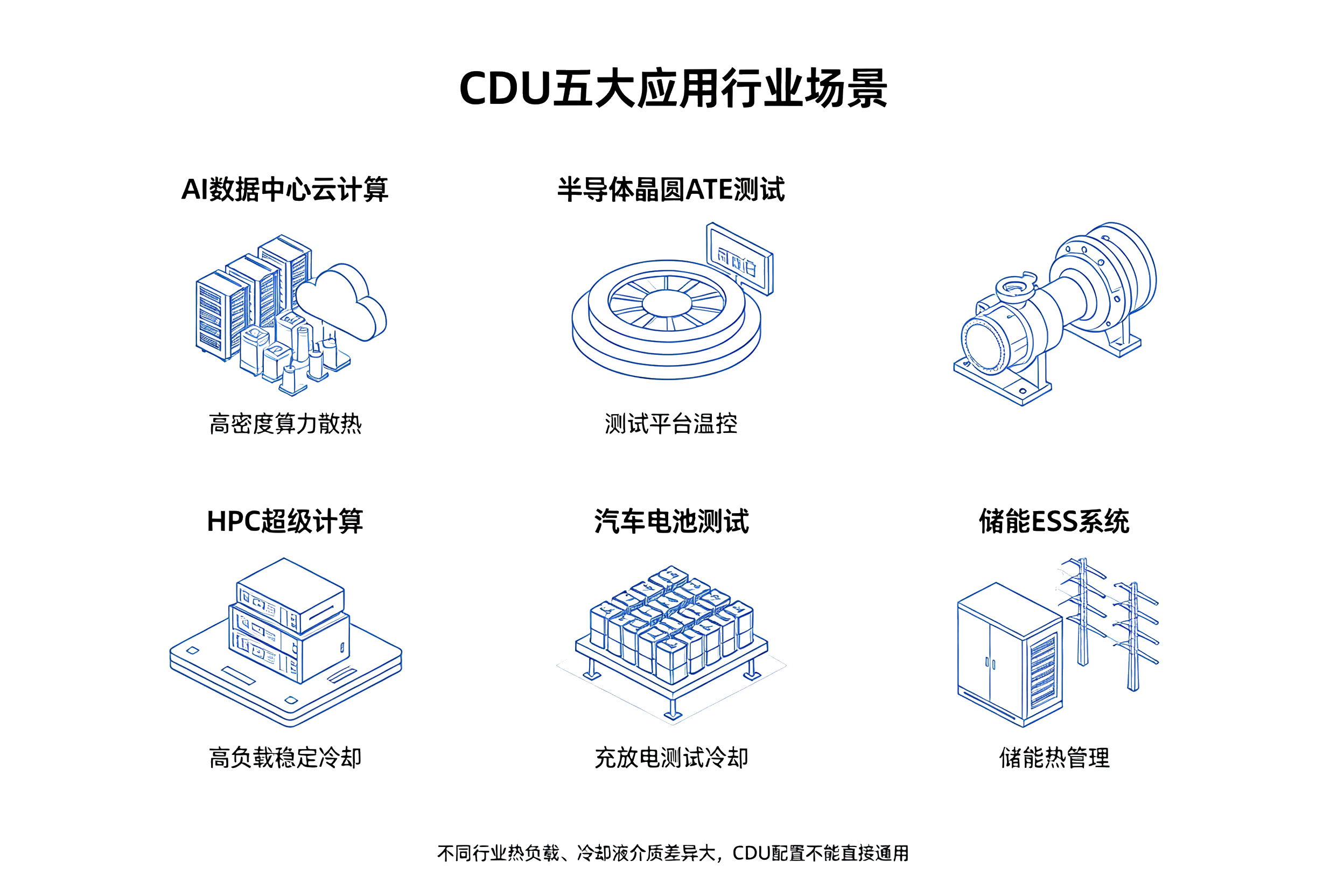 CDU 液冷分配单元五大应用行业场景图解,数据中心、半导体、HPC、汽车、储能工况示意