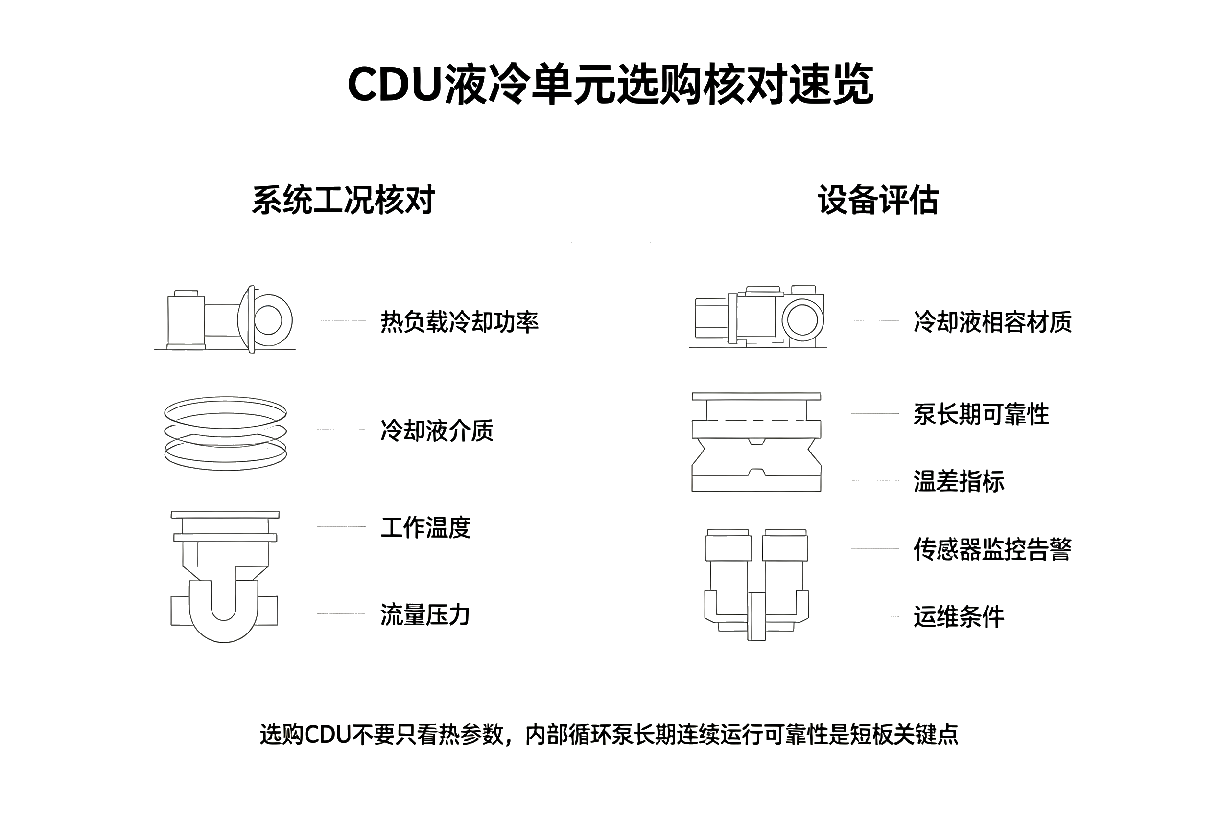 CDU 液冷分配单元选购核对速览卡片,冷却功率、介质、材质、监控告警核对对照表