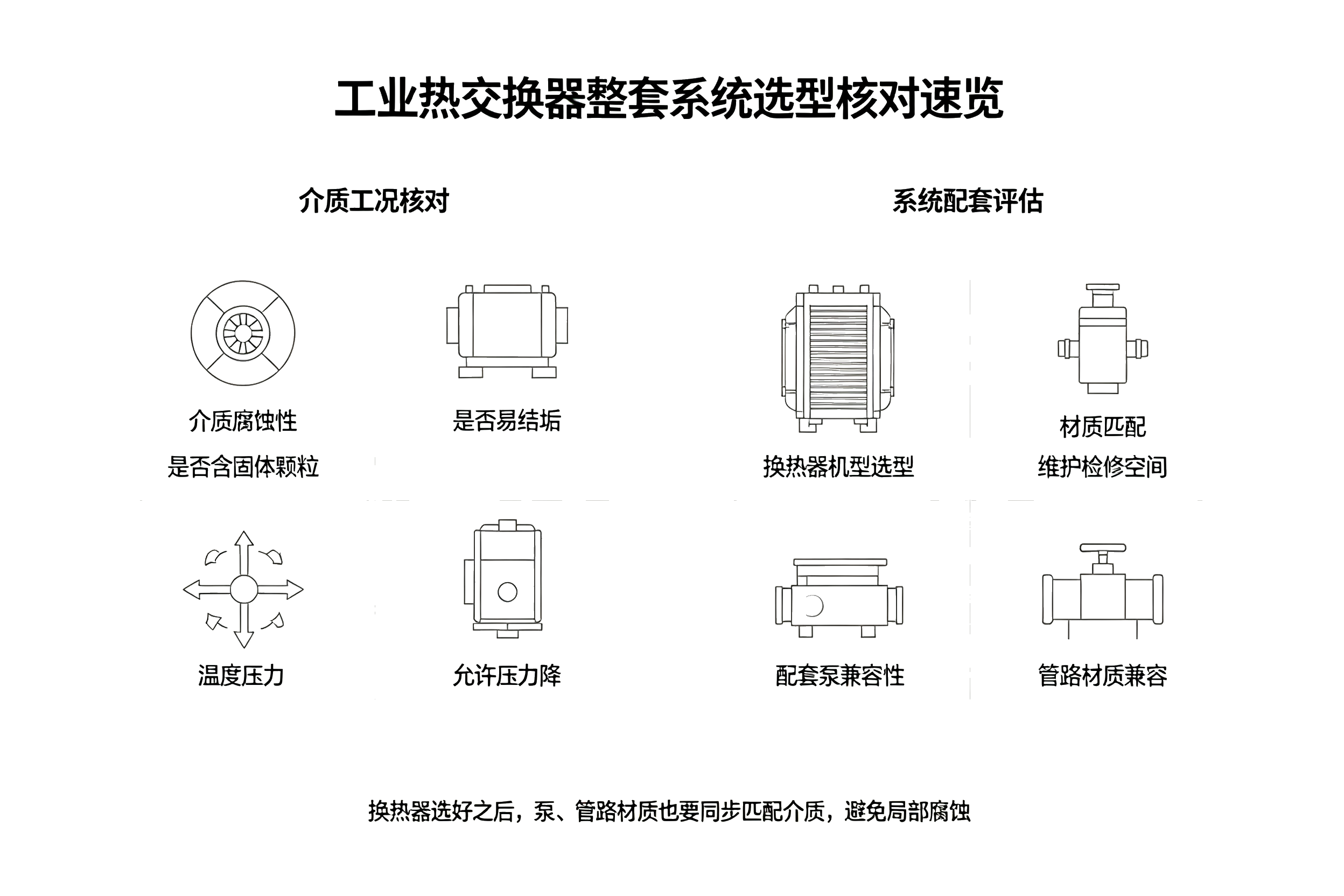 工业热交换器整套系统选型核对速览卡片,介质物性、工况、材质匹配、配套管路泵核对对照表