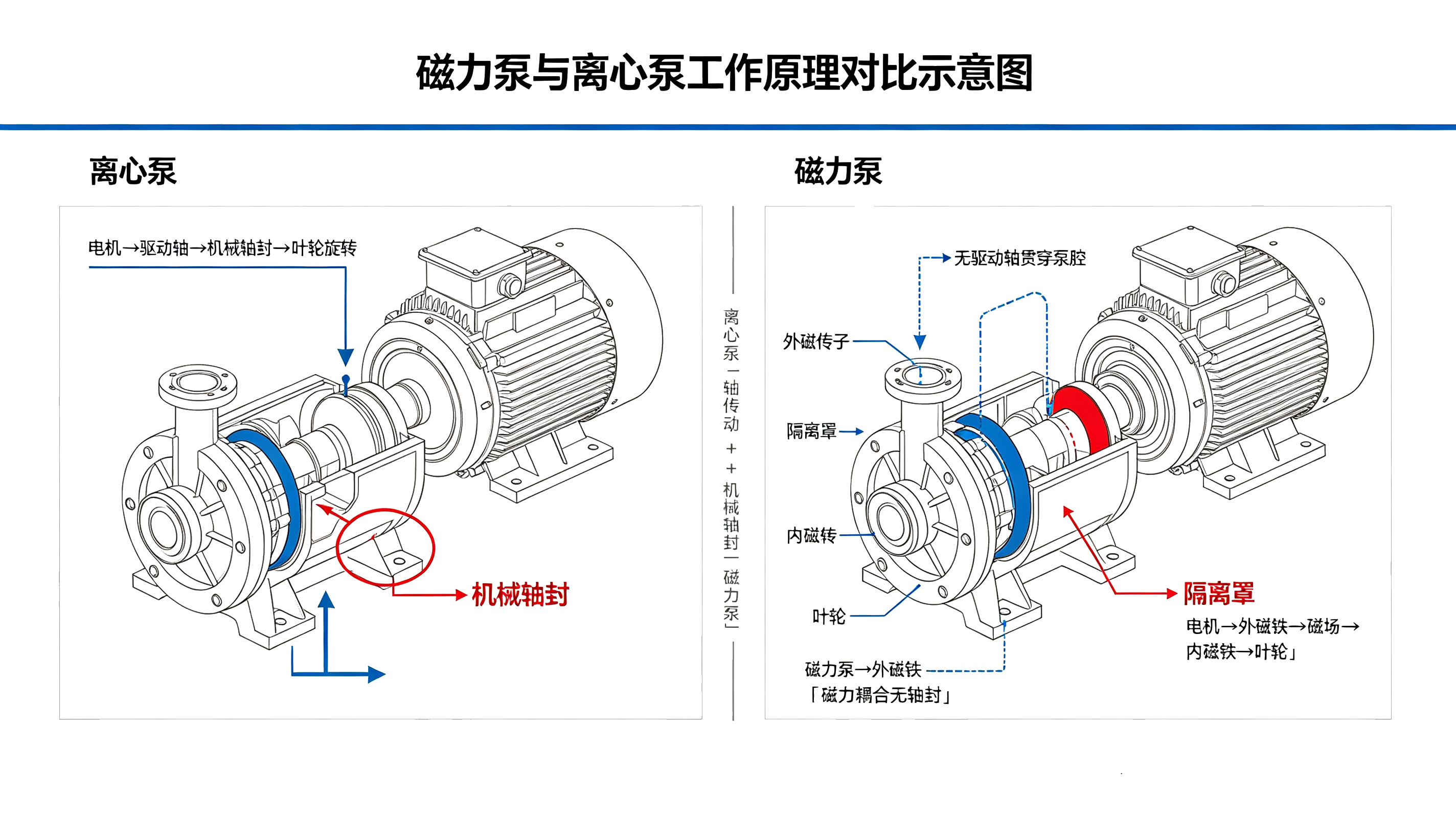 磁力泵与离心泵工作原理对比示意图,轴传动离心泵与磁力耦合无轴封磁力泵剖面结构对比