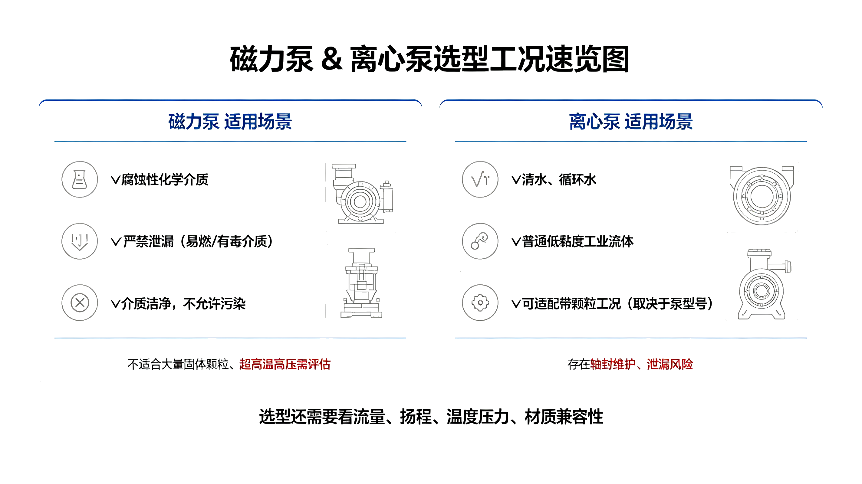 磁力泵离心泵选型工况速览信息图,对比两种泵适用介质、工况及使用限制