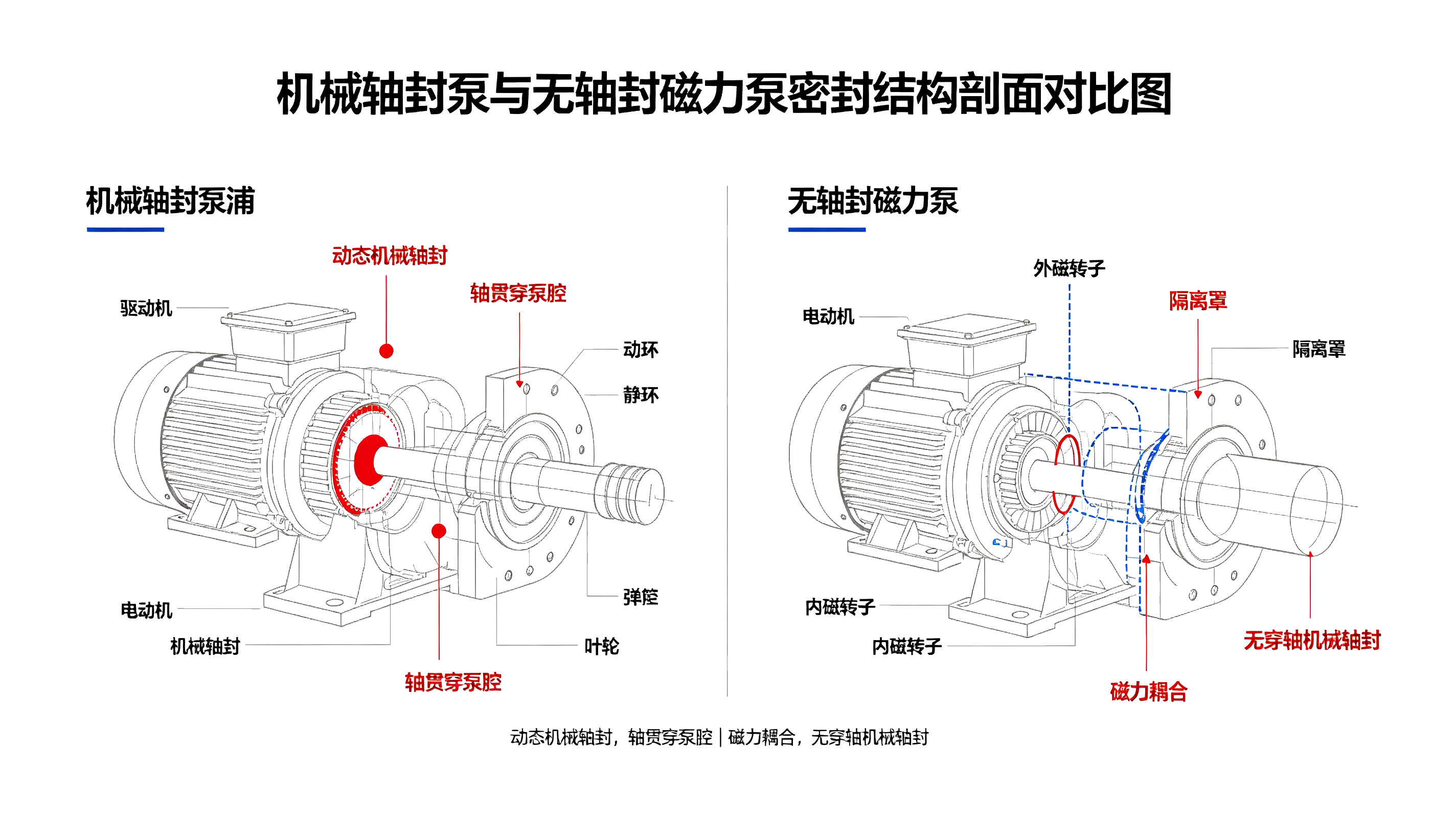 机械轴封泵浦与无轴封磁力泵密封结构剖面对比示意图,动态轴封与磁力耦合隔离罩密封对比