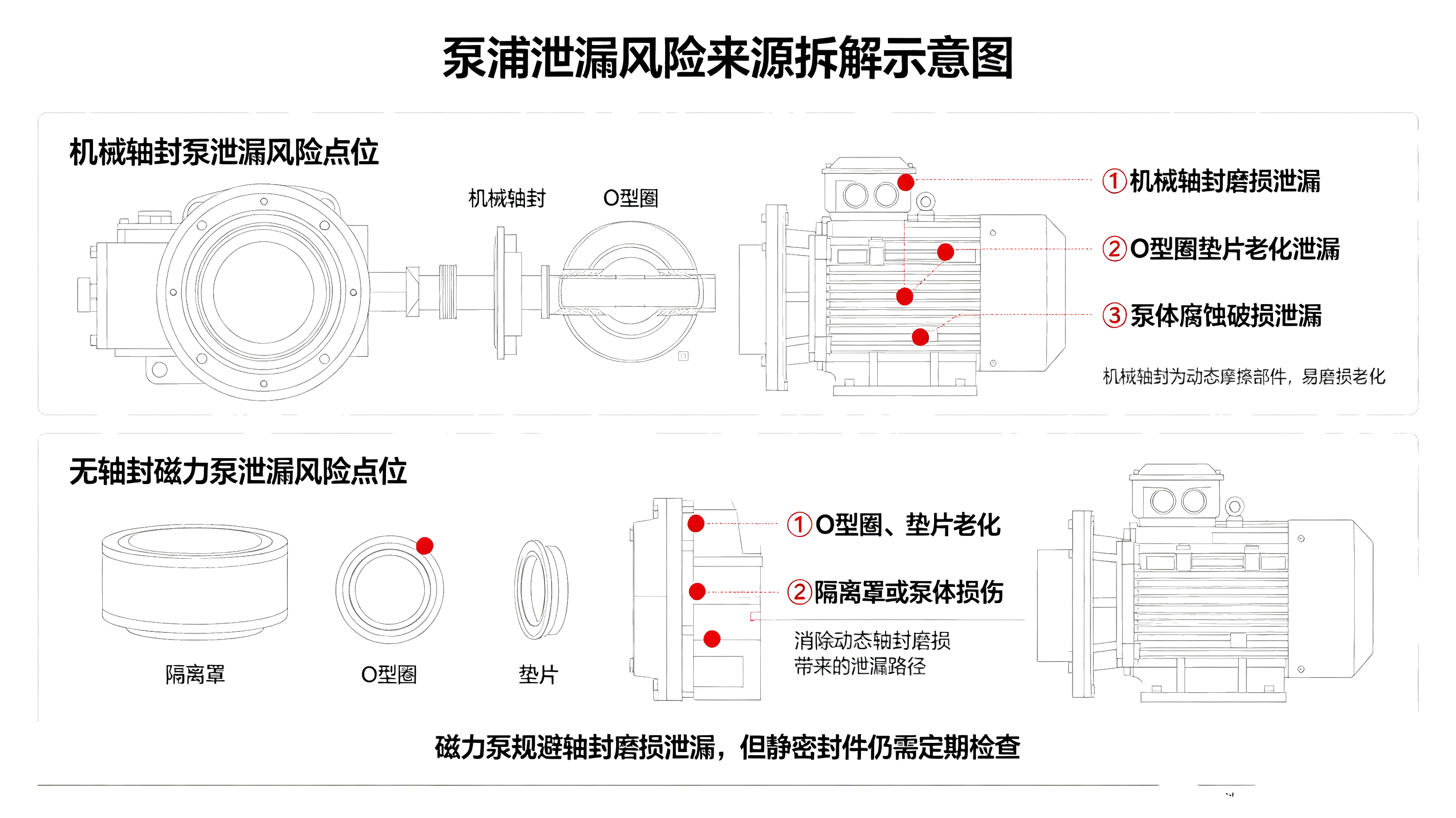 泵浦泄漏风险来源拆解图解,机械轴封泵与无轴封磁力泵泄漏点位对比科普图