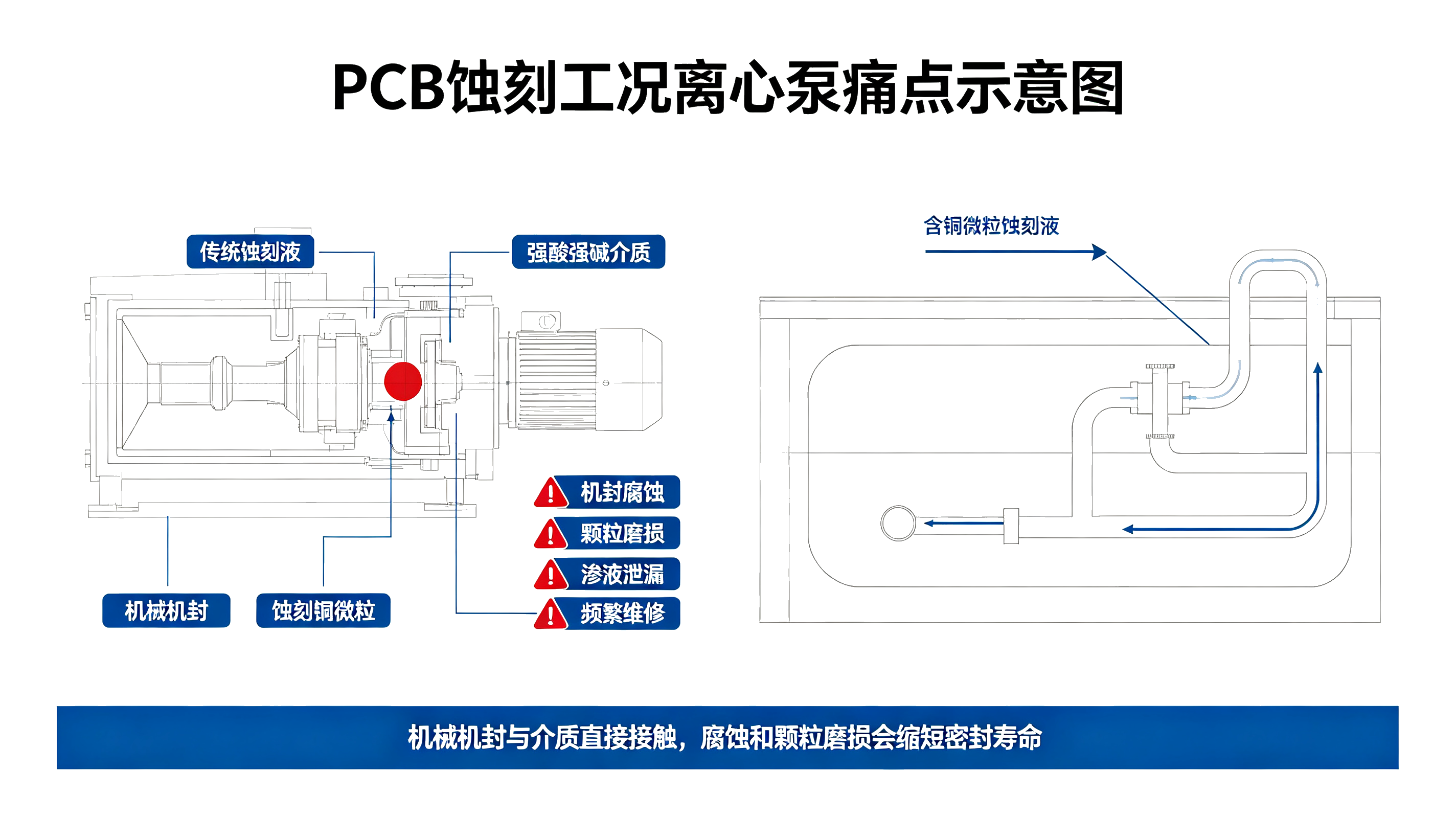 PCB 蚀刻工况离心泵痛点示意图,展示蚀刻液对离心泵机械机封的腐蚀、颗粒磨损及泄漏问题