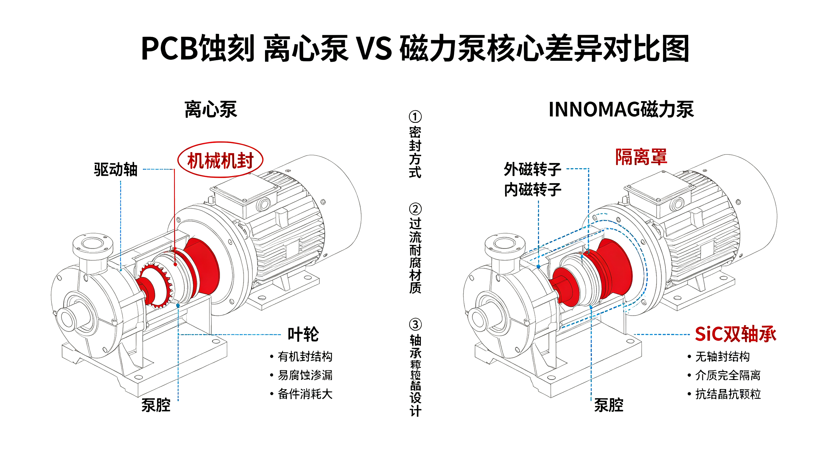 PCB 蚀刻工况离心泵与磁力泵结构对比图,对比密封、耐腐材质、轴承抗结晶设计差异