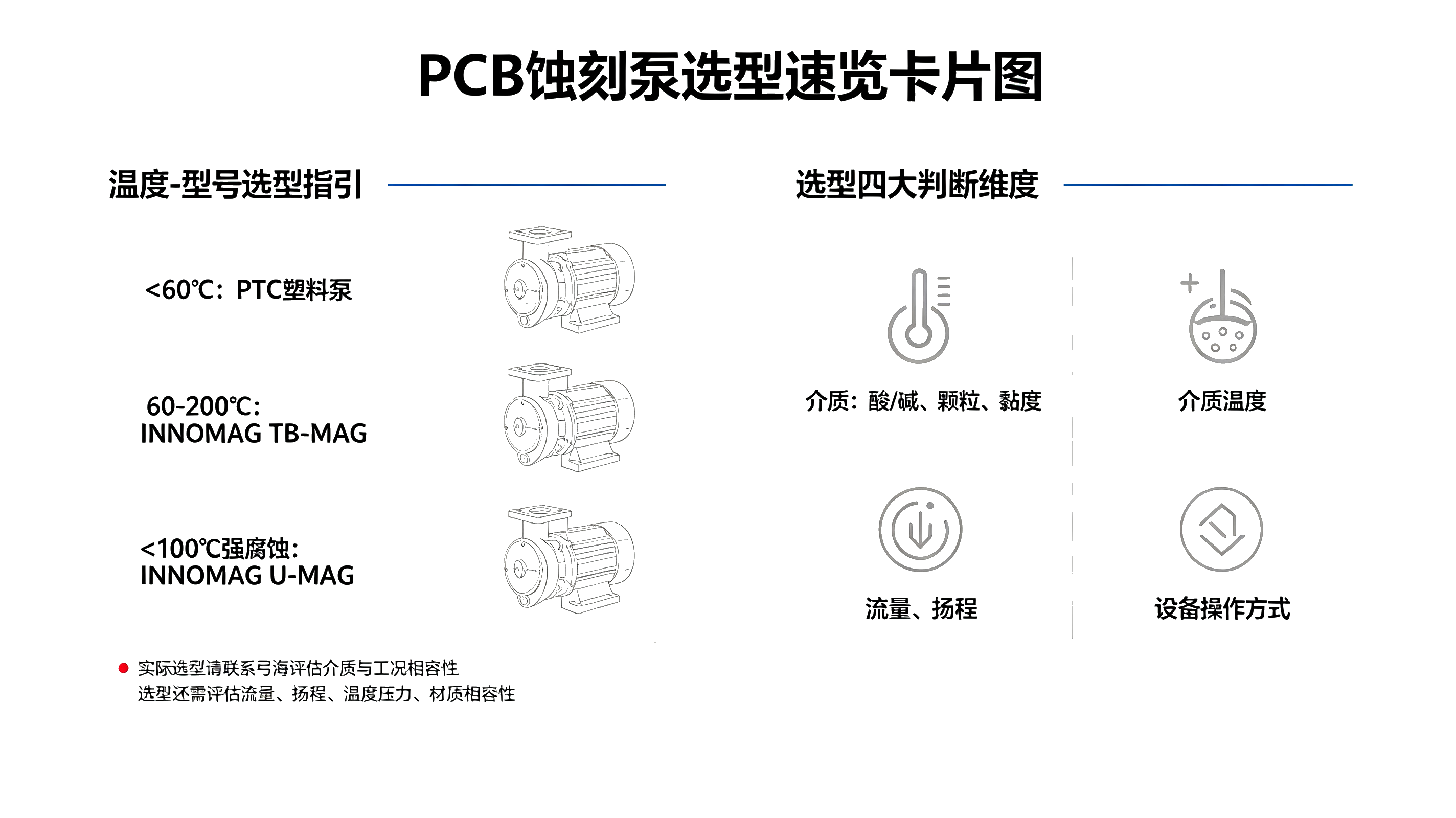 PCB 蚀刻泵选型速览信息卡片,PTC 塑料泵与 INNOMAG 磁力泵温度工况选型对照表