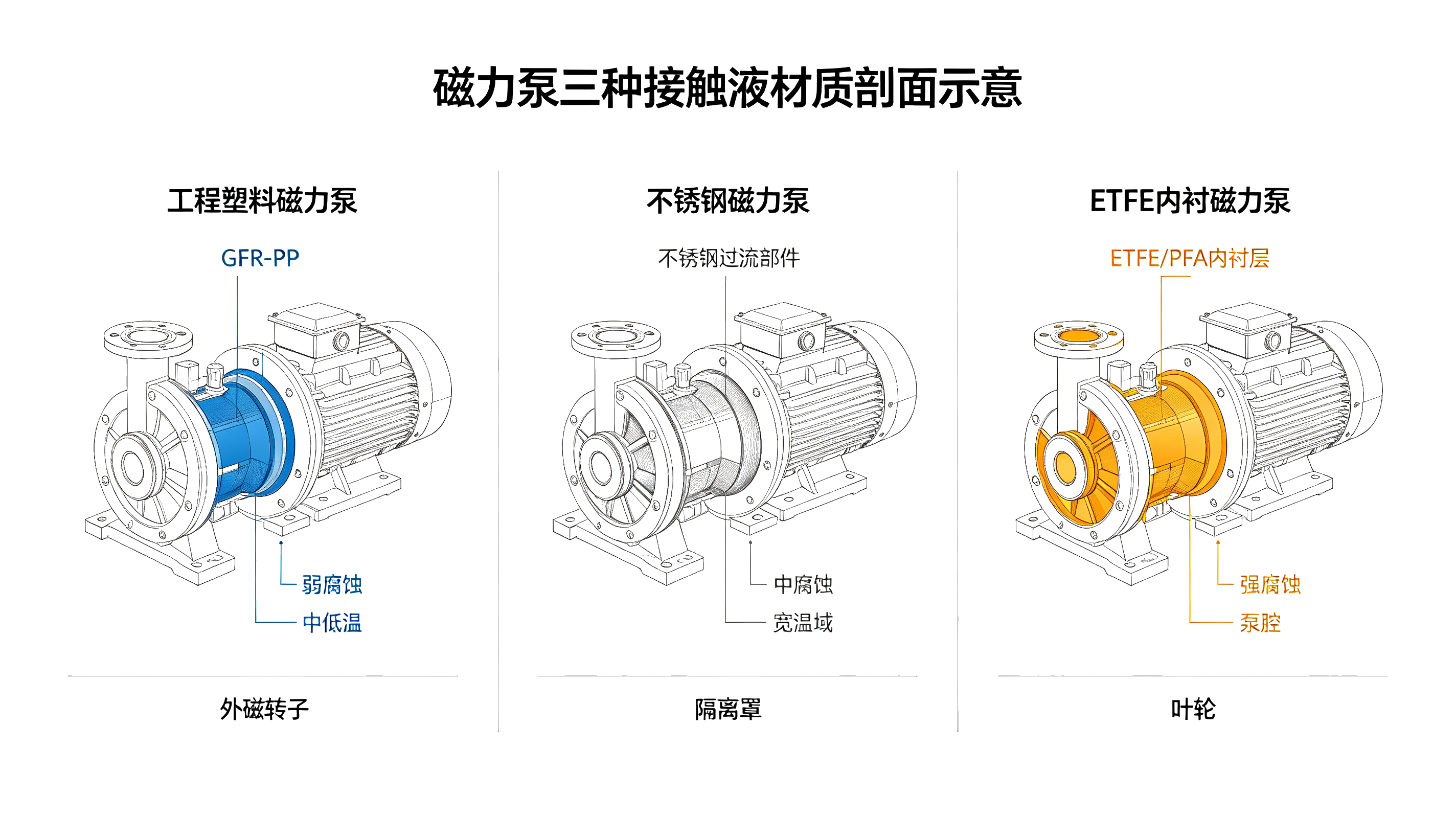 磁力泵三种接触液材质剖面对比示意图,工程塑料、不锈钢、ETFE 内衬磁力泵过流部件结构图解