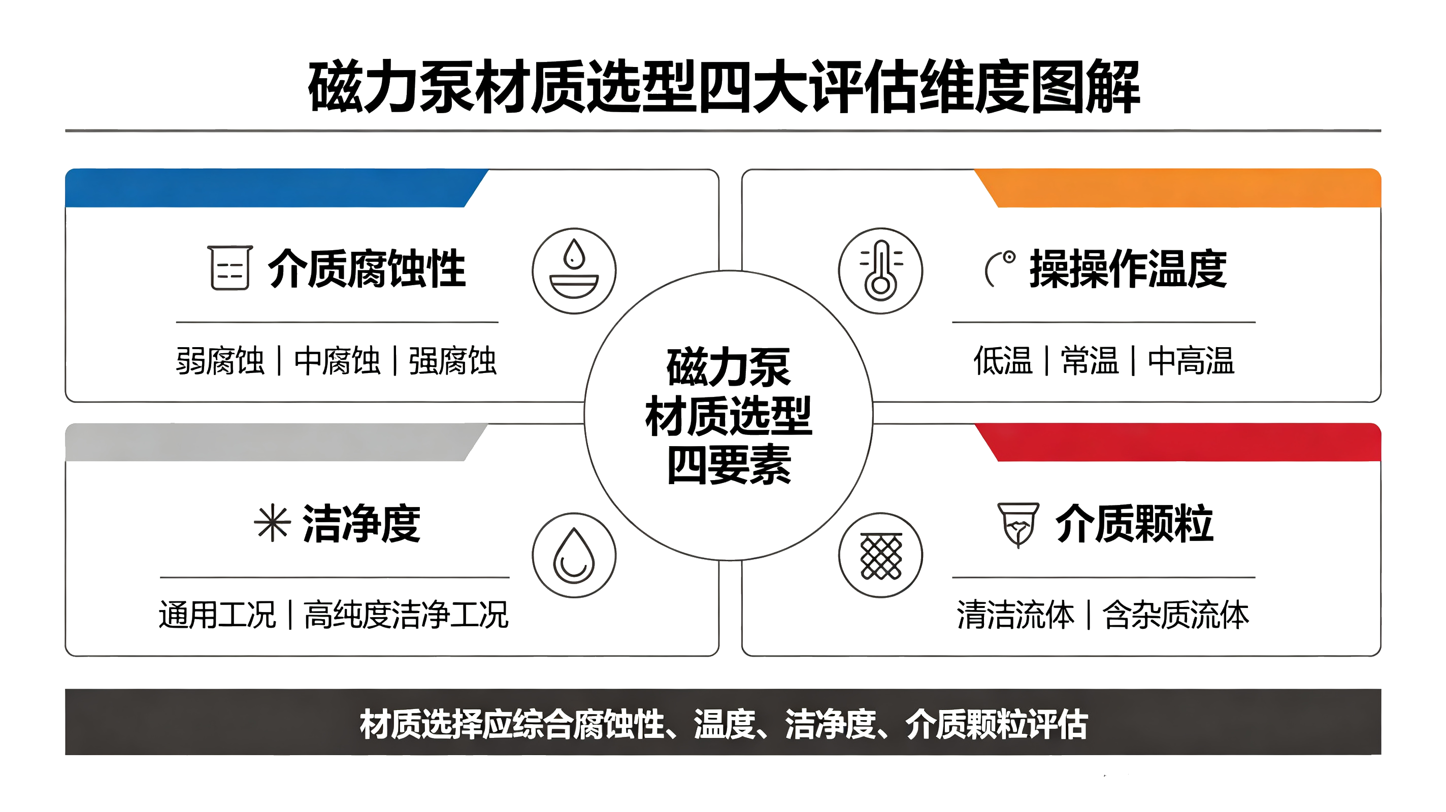 磁力泵材质选型四大评估维度图解,腐蚀性、温度、洁净度、介质颗粒选型判断要素