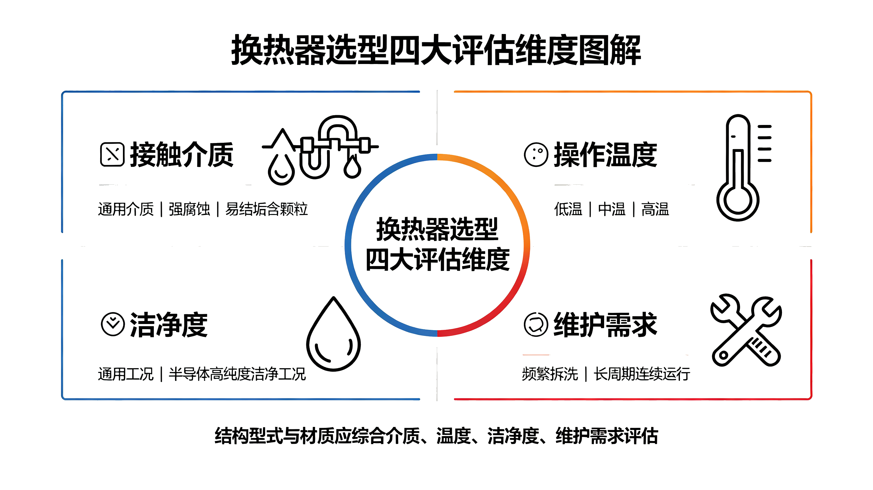 换热器选型四大评估维度图解,介质、温度、洁净度、维护需求选型判断要素
