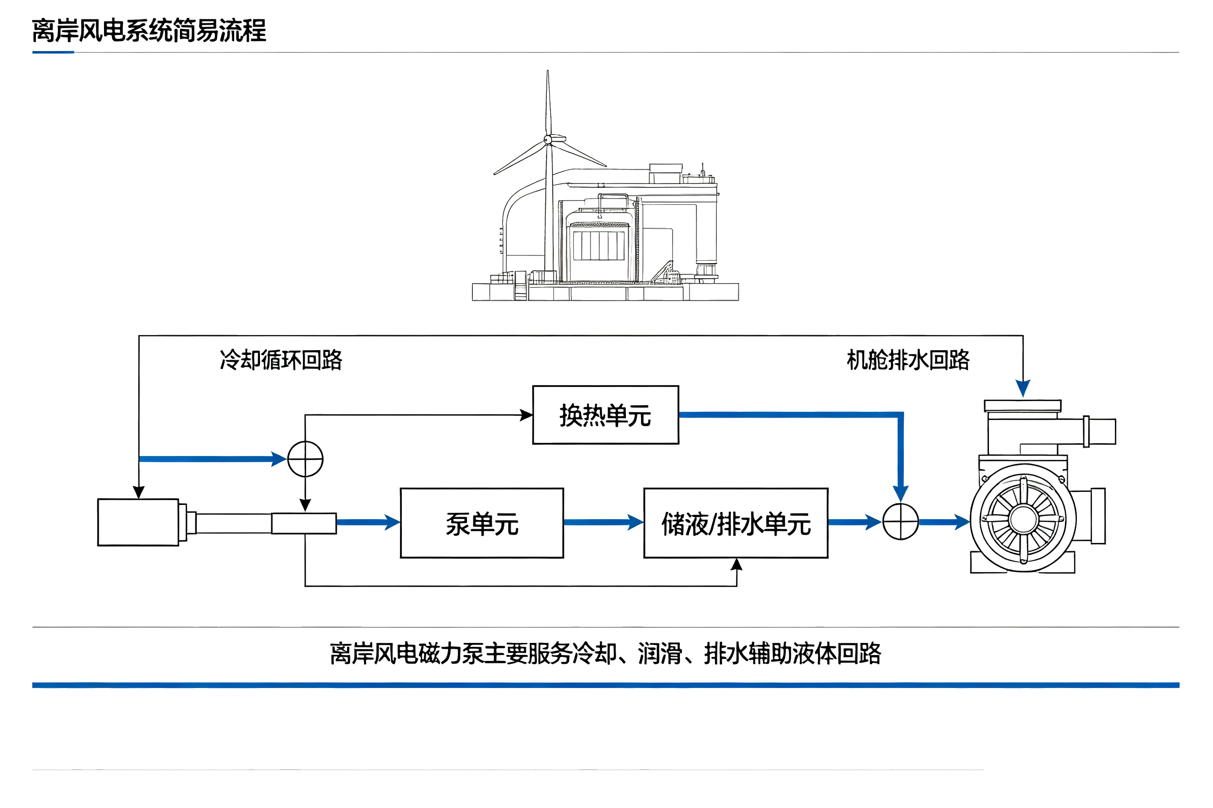 离岸风电系统简易流程示意图,风机机舱冷却循环、排水回路系统图解