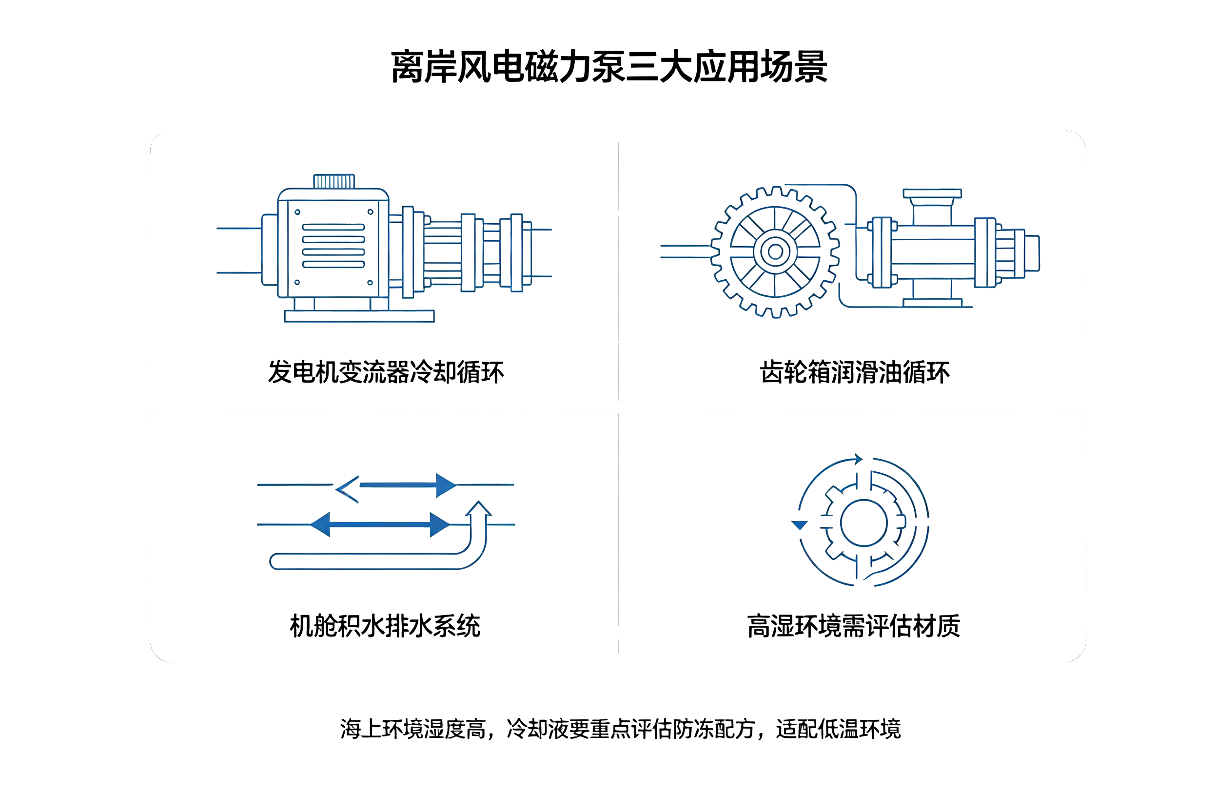 离岸风电磁力泵三大应用场景图解,风机冷却、润滑油循环、机舱排水工况示意