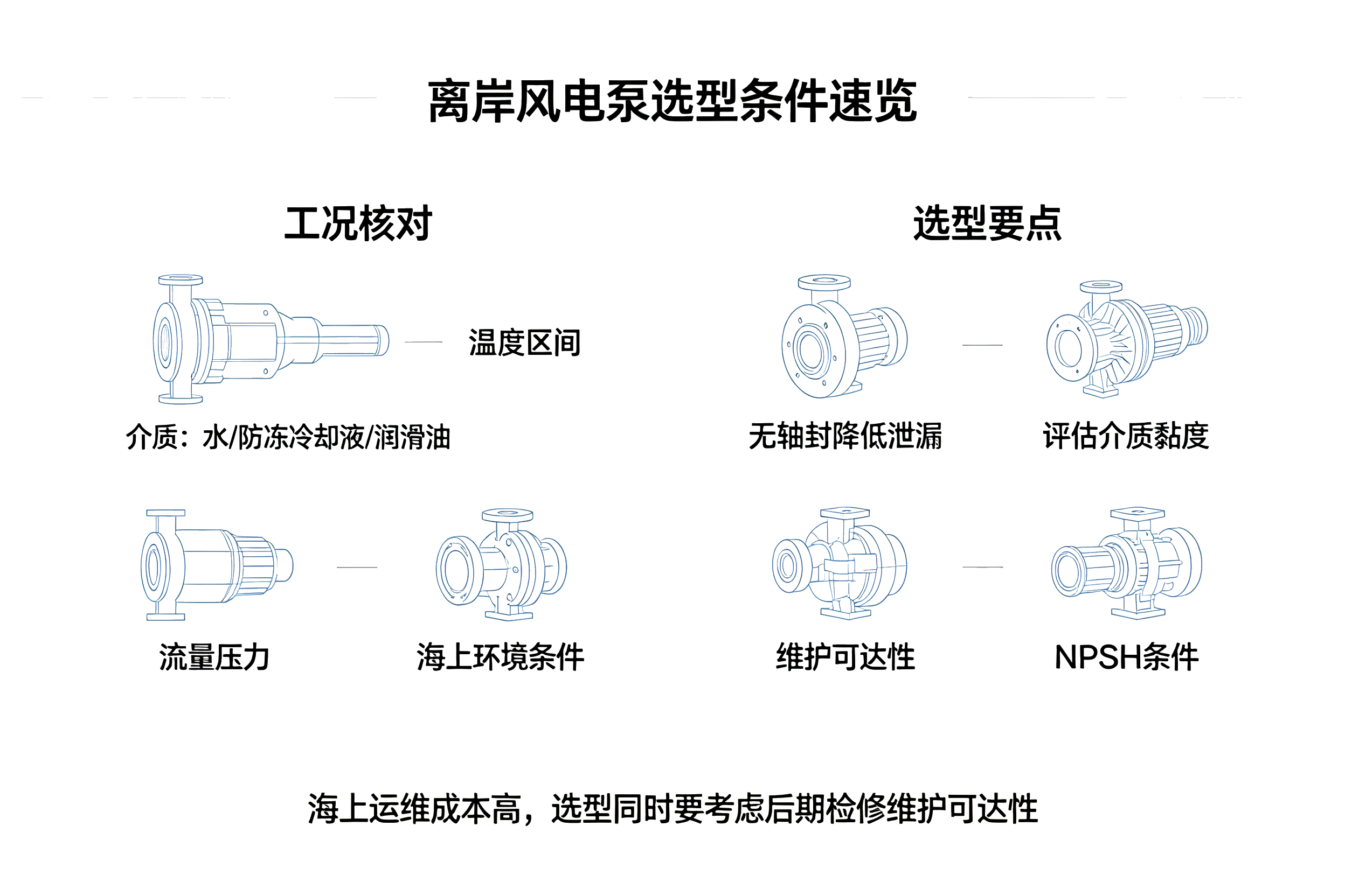 离岸风电磁力泵选型条件速览卡片,介质、防冻、海上环境、NPSH 选型核对对照表