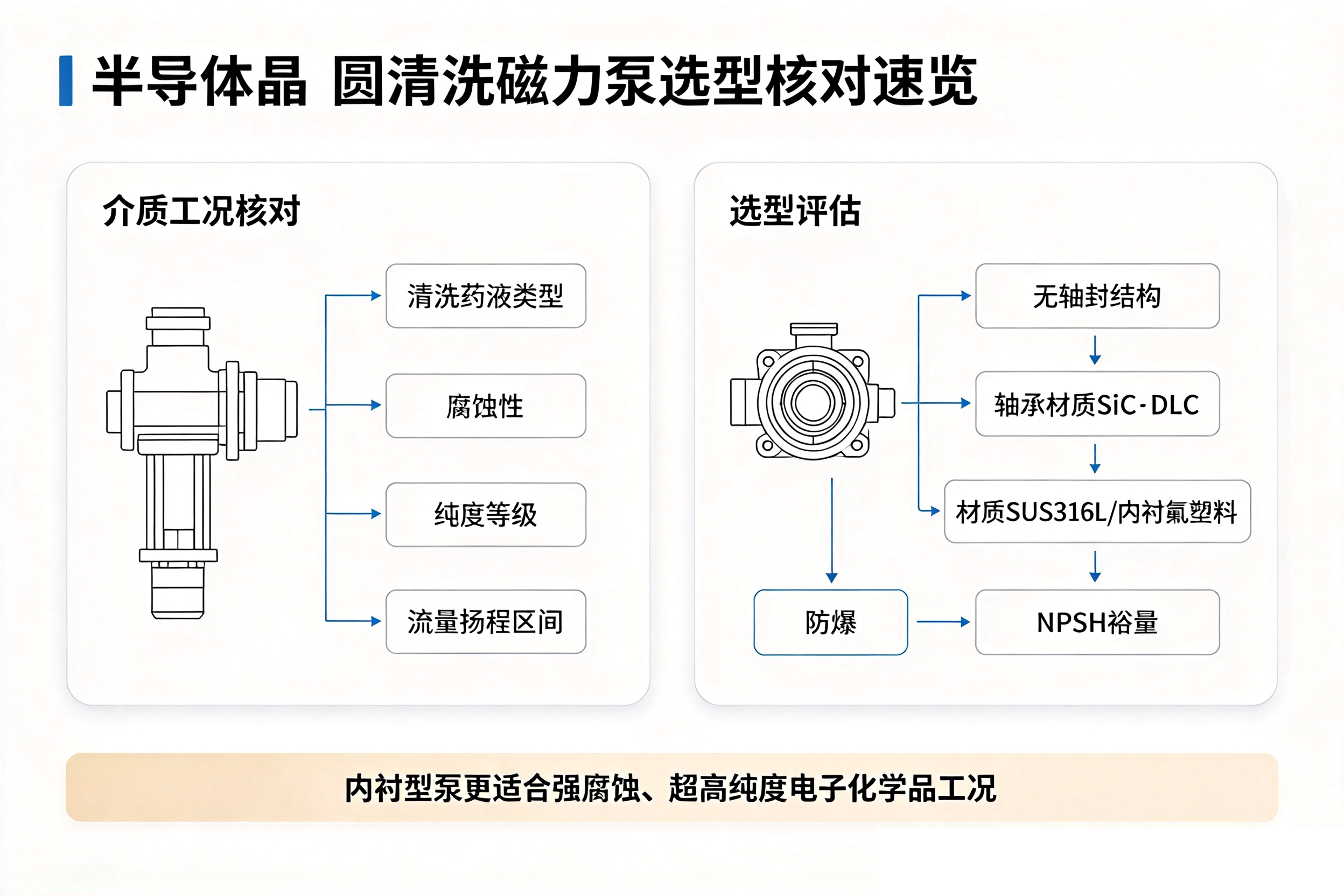 半导体晶圆清洗磁力泵选型核对速览卡片，药液介质、纯度等级、轴承材质、NPSH 核对对照表