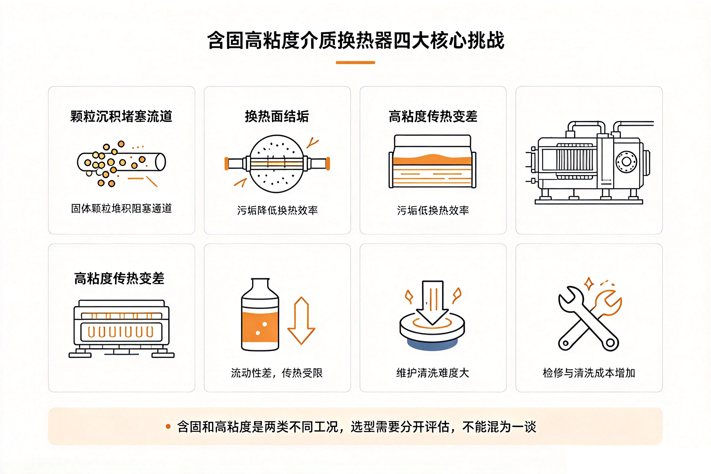 含固高粘度介质换热器四大核心挑战图解,堵塞结垢传热差维护难示意