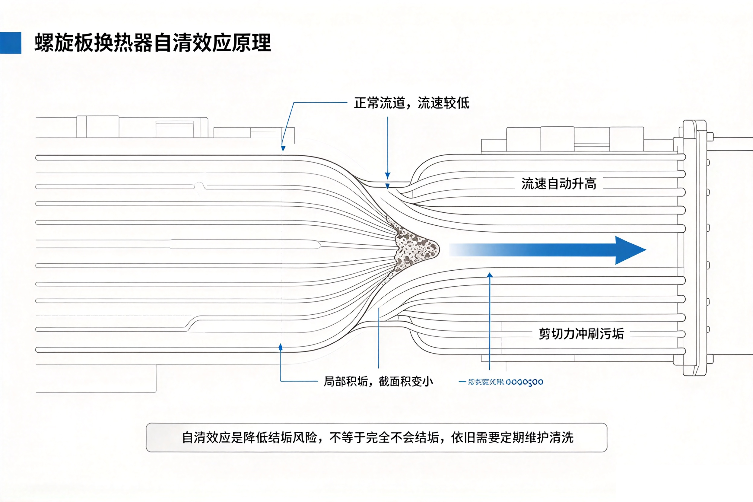 螺旋板换热器自清效应原理简图,流道截面积变化流速升高冲刷污垢示意