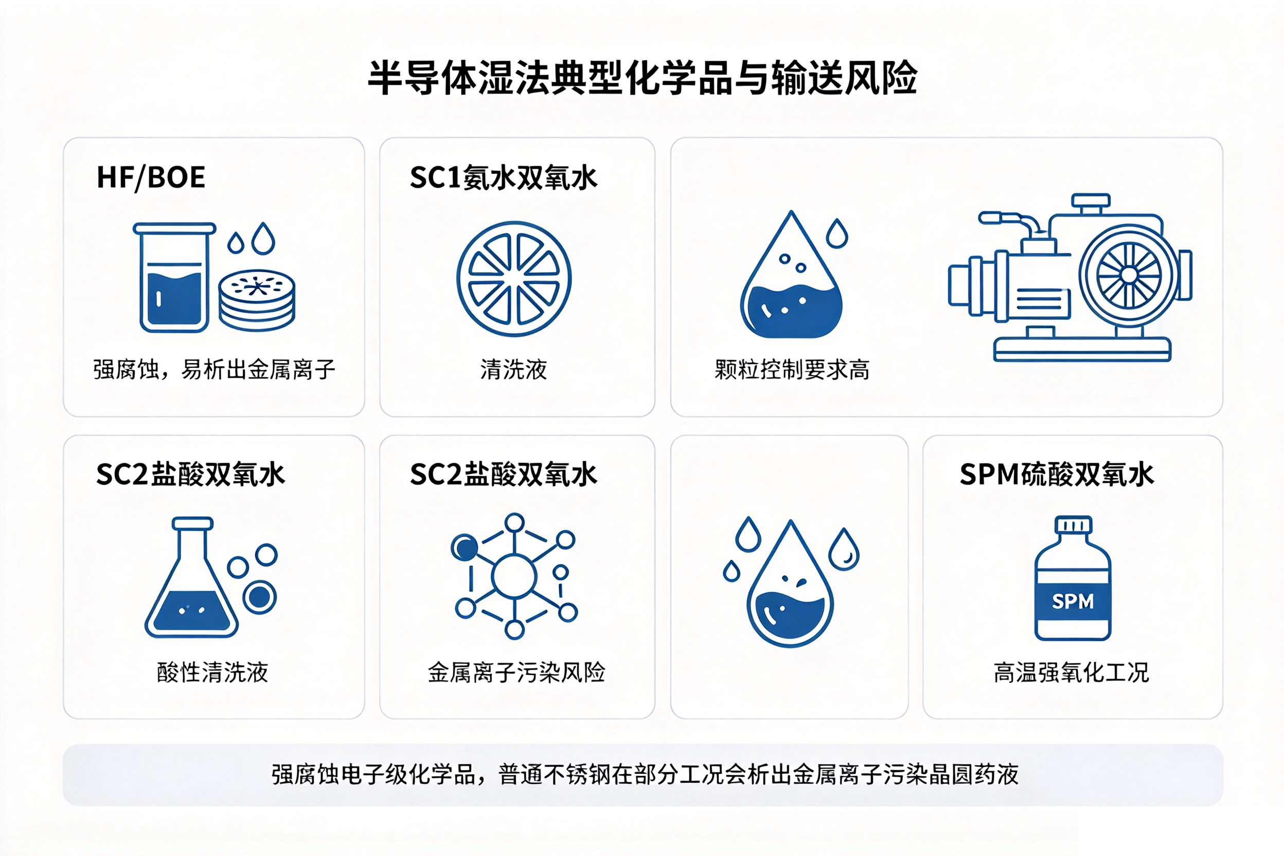 半导体湿法典型化学品与输送风险图解,HF/SC1/SC2/SPM 腐蚀离子颗粒污染示意