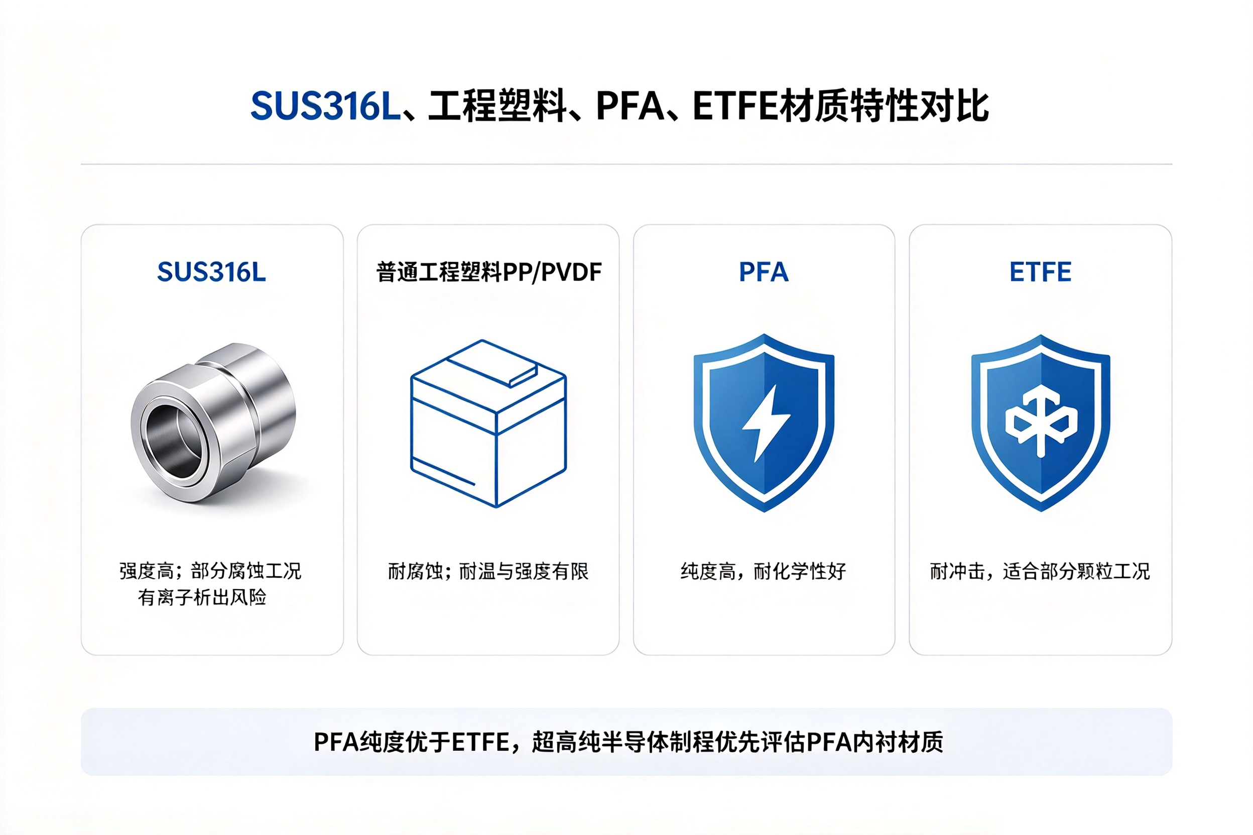 SUS316L、工程塑料、PFA、ETFE 材质特性对比图解,耐腐蚀离子析出耐温对照表