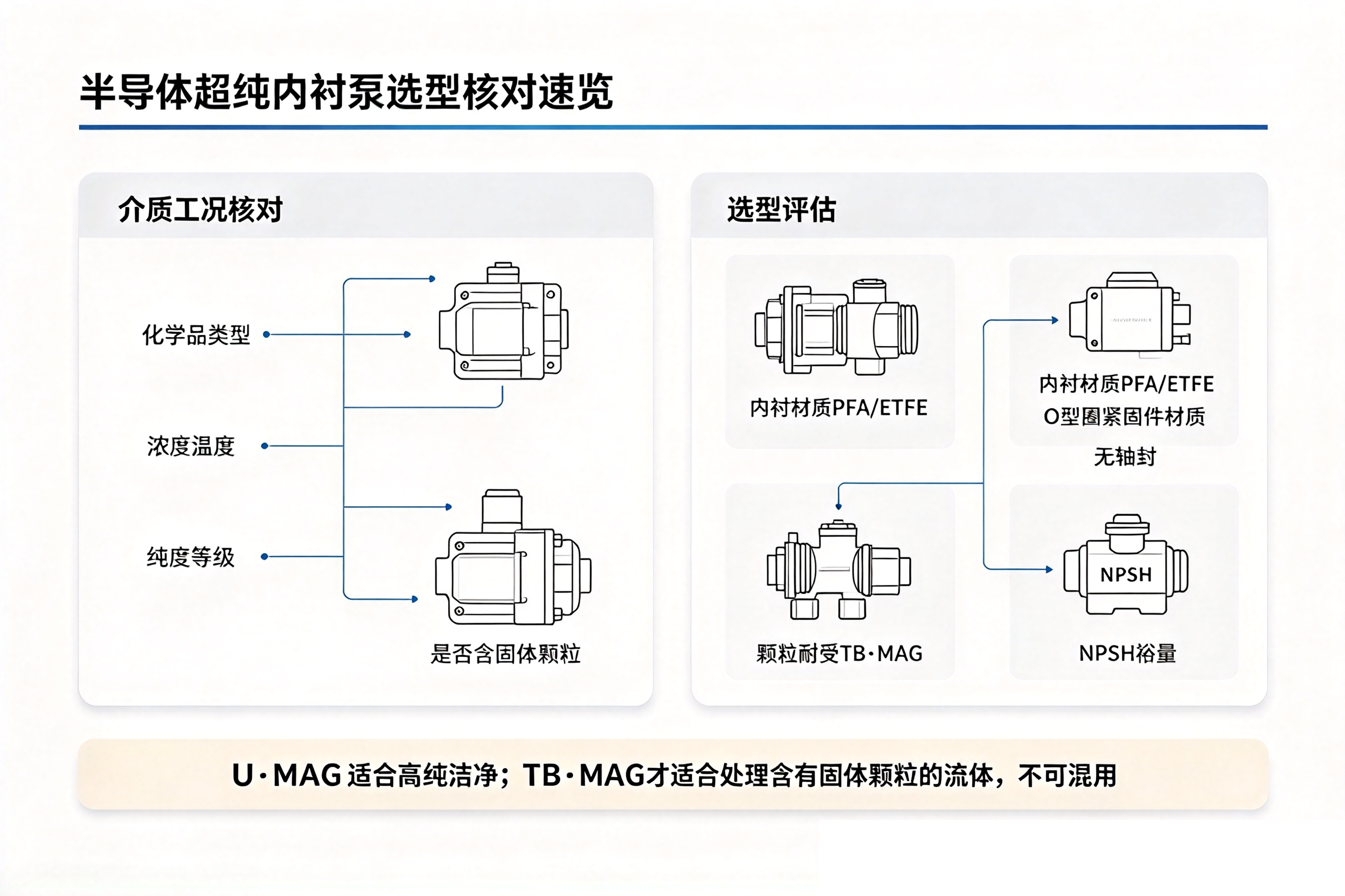 半导体超纯内衬泵选型核对速览卡片,介质浓度温度纯度、内衬配件材质、NPSH 核对对照表