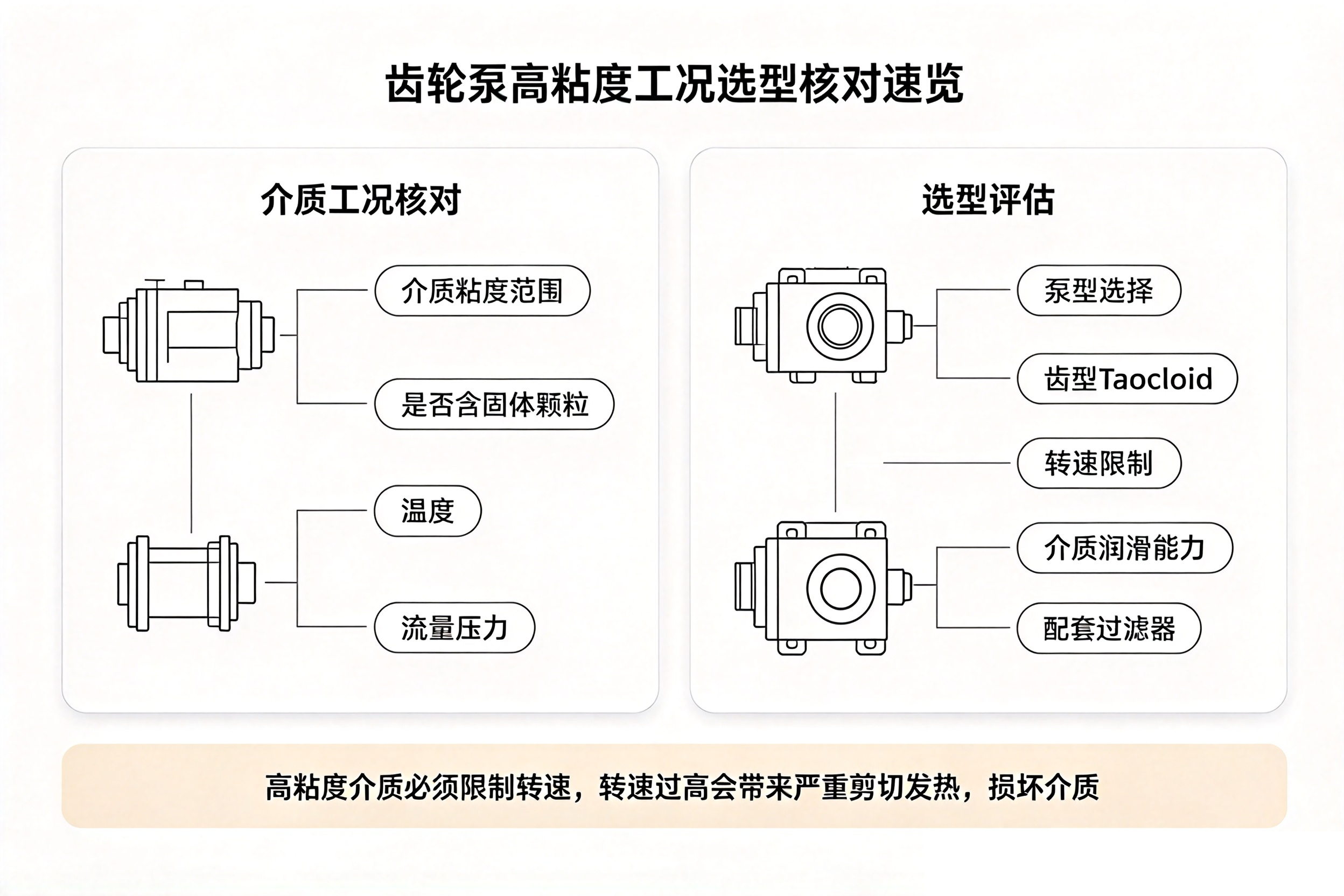 齿轮泵高粘度工况选型核对速览卡片,粘度颗粒温度流量压力转速配套过滤核对对照表