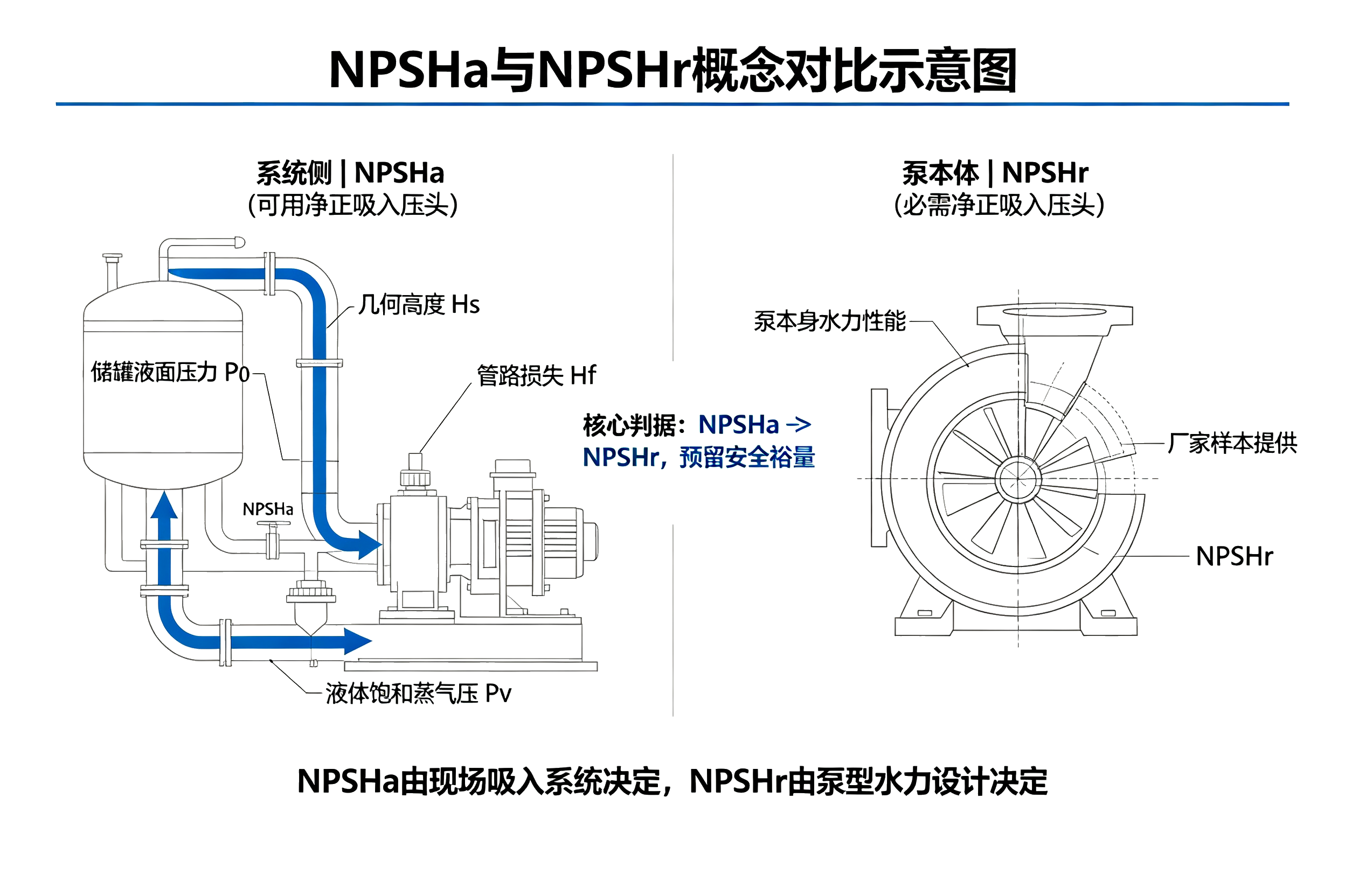 何谓NPSH (Net positive suction head)?