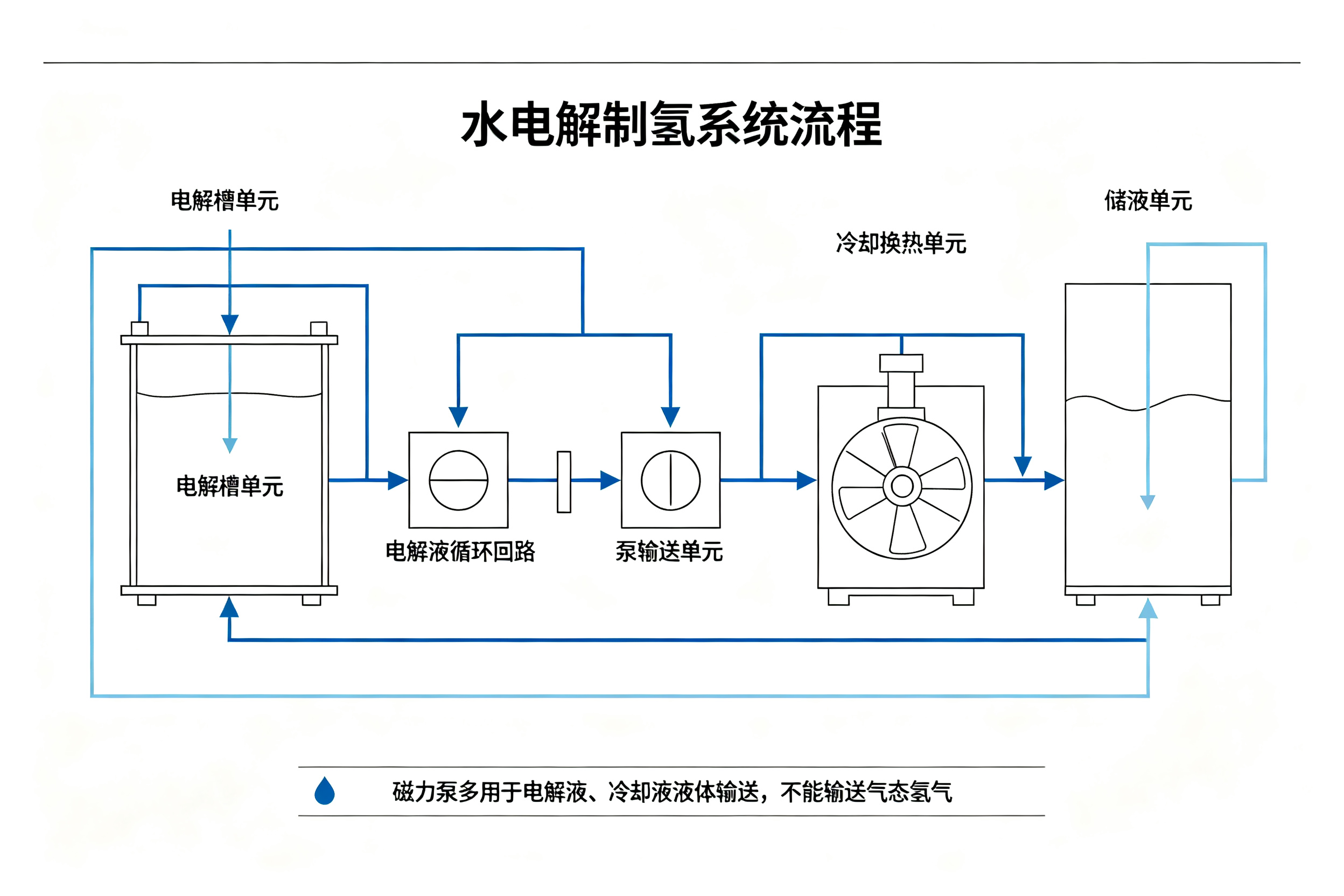 无轴封磁力泵电解槽优势｜制氢氢气储槽应用