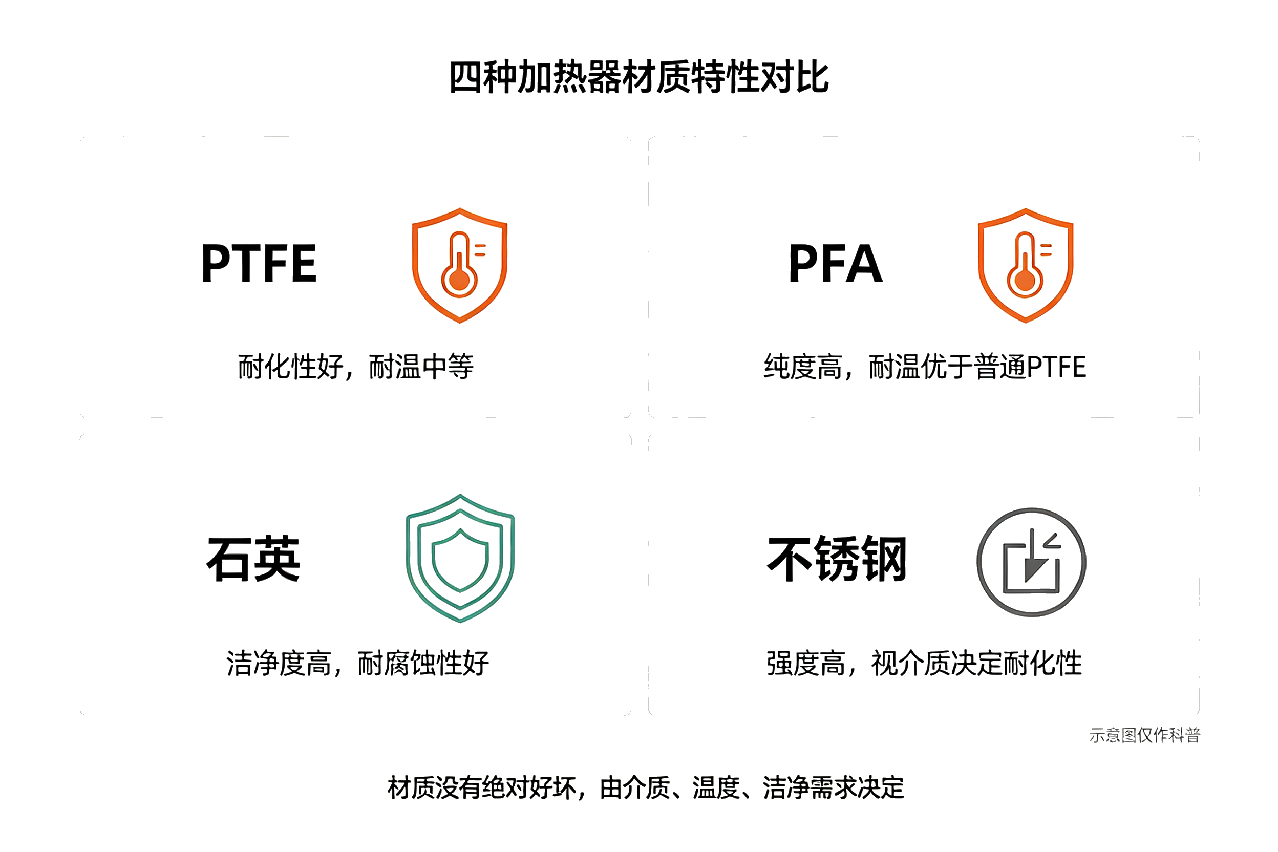 【加热器材质怎么选？】PTFE、PFA 特性一次看懂｜泵浦与热交换器搭配技巧全解析！